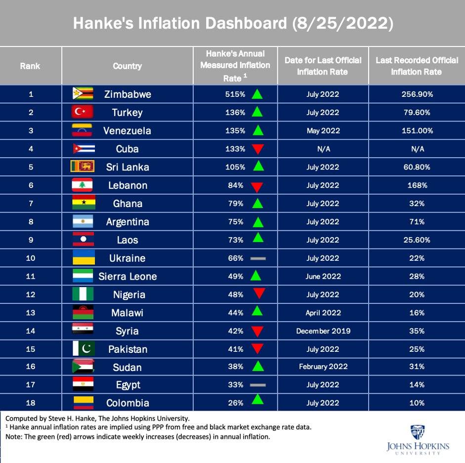 Inflacija u Turskoj 2022